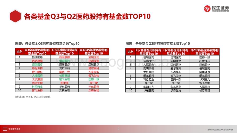 20231130_民生证券_医药行业动态报告：2023Q3基金持仓分析关注医药板块回暖_53页.pdf_第3页
