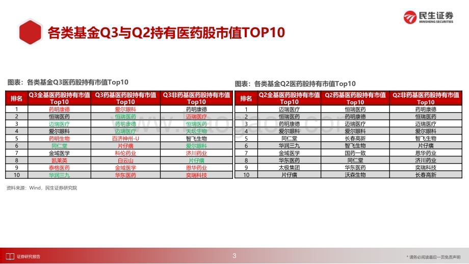 20231130_民生证券_医药行业动态报告：2023Q3基金持仓分析关注医药板块回暖_53页.pdf_第4页
