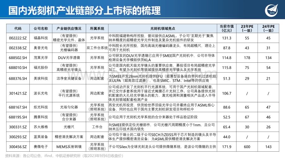 20230908_中航证券_电子行业光刻机深度报告：筚路蓝缕寻光刻星火_61页.pdf_第4页