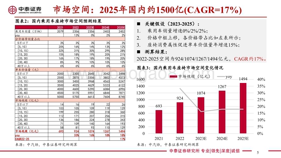 20230808_中泰证券_乘用车座椅行业深度研究报告：汽车显性消费属性重要配置23年产品升级趋势加速_46页.pdf_第5页