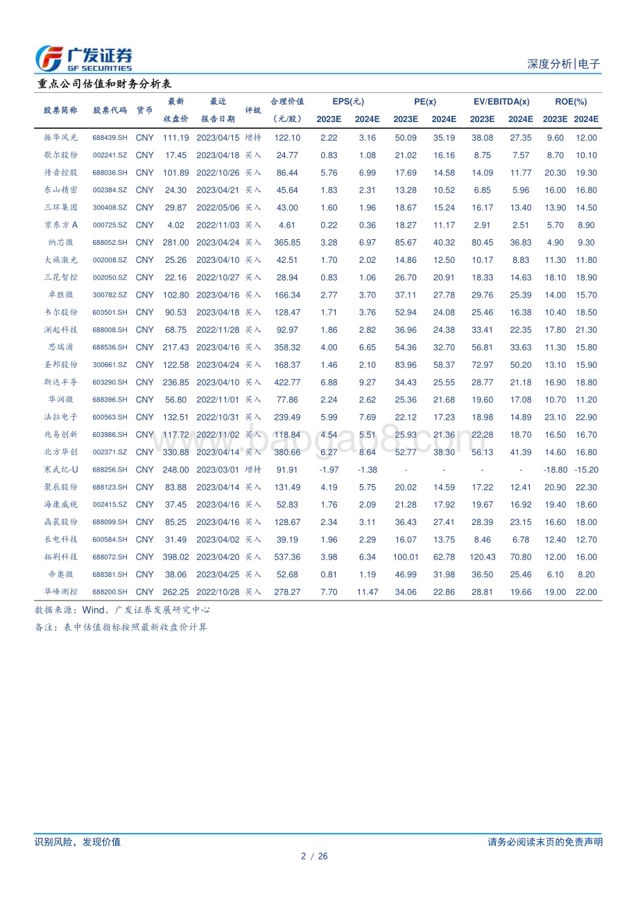 20230425_广发证券_电子行业公募基金持仓一季报分析：行业配置比例回升公募基金大幅加仓AI和设备板块_27页.pdf_第2页