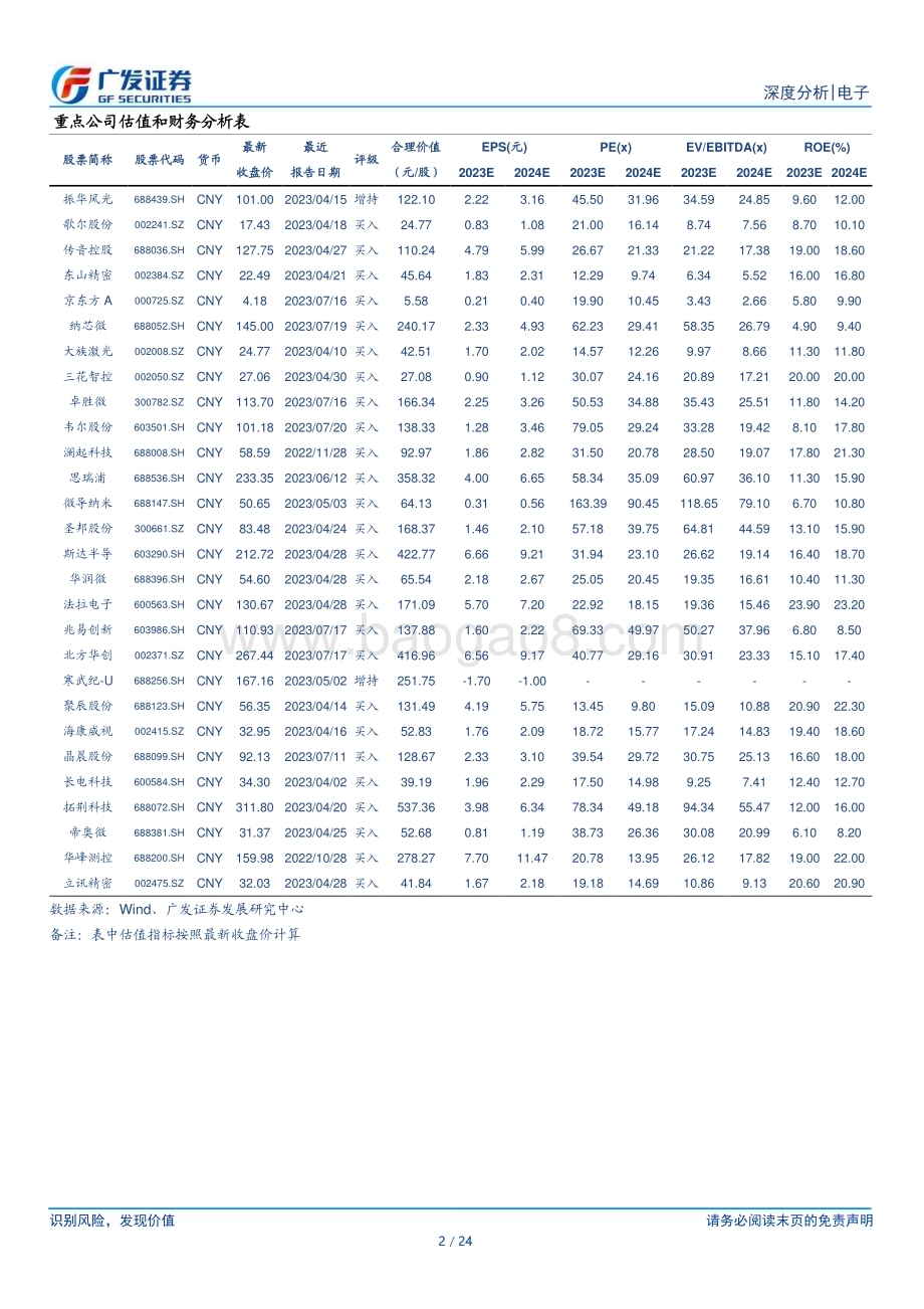 20230724_广发证券_电子行业公募基金中报持仓分析报告：行业配置比例提升AI板块加仓明显_24页.pdf_第2页