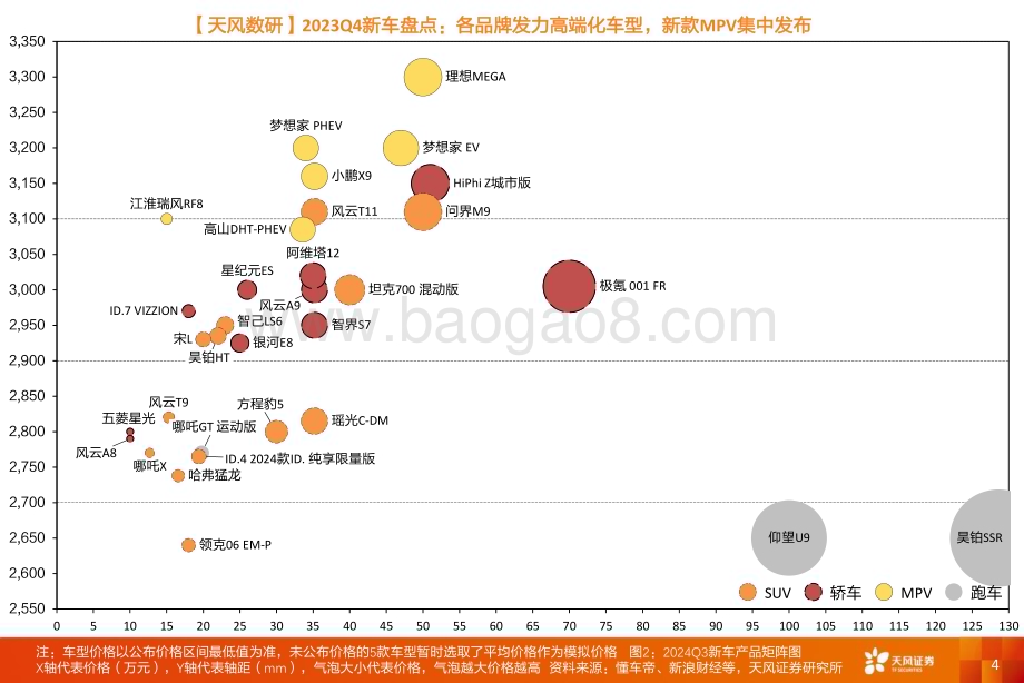 20231031_天风证券_汽车行业证券研究报告：2023年Q4新车盘点各品牌高端化发展进军MPV打造第二增长极_20页.pdf_第4页