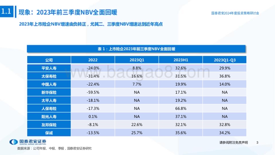 20231121_国泰君安_保险行业2024年年度策略报告：疾风知劲草变局显价值_48页.pdf_第4页