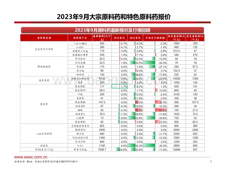 20231028_西南证券_医药行业原料药板块研究报告：原料药价格总体平稳肝素报价环比下滑_35页.pdf_第4页