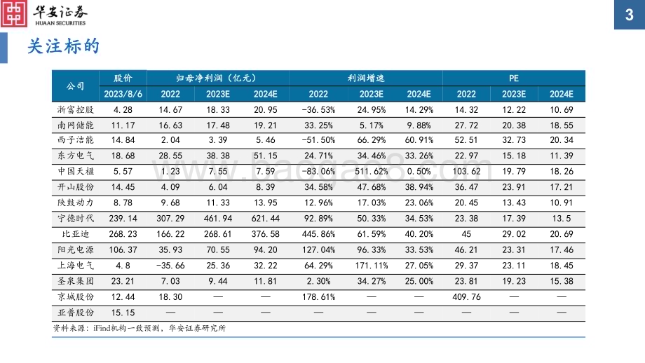 20230806_华安证券_储能行业证券研究报告：长时储能千帆竞借海扬帆奋者先_67页.pdf_第3页