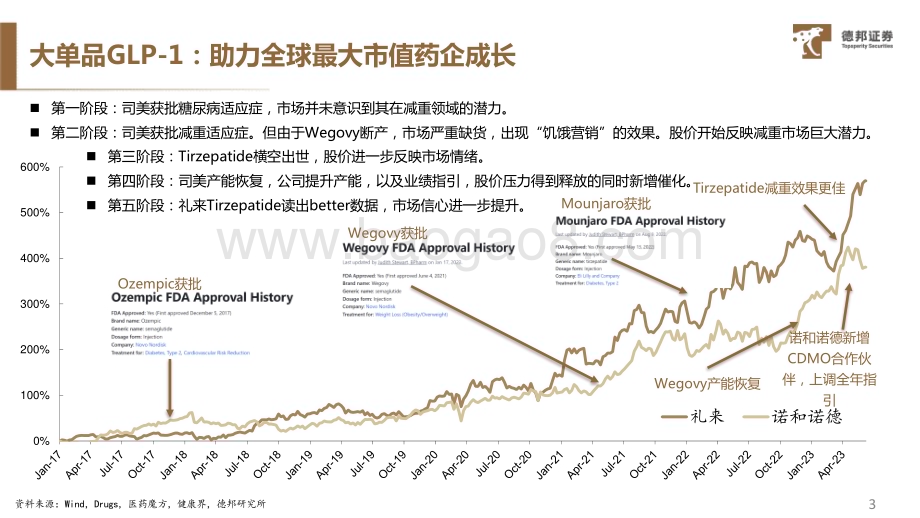 20230811_德邦证券_医药行业GLP_1系列专题报告：群雄逐鹿风起云涌GLP_1助力全球最大市值药企成长_40页.pdf_第4页
