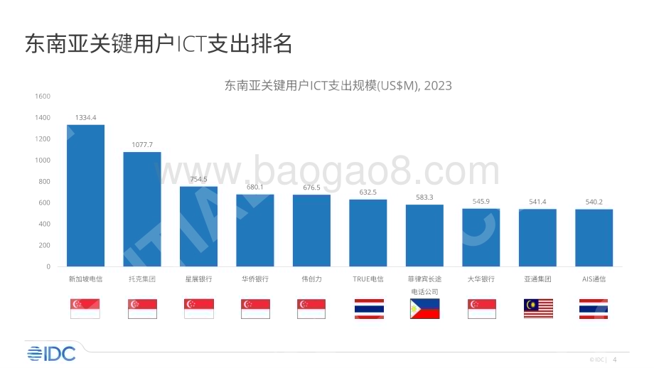 20231031_IDC_ICT行业Company Lens海外系列：东南亚ICT市场分析概览_34页.pdf_第4页