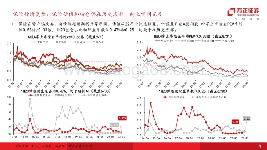 20230905_方正证券_保险行业研究报告：寿险改革助推NBV超预期经济预期修复下看好板块持续复苏_29页.pdf_第4页