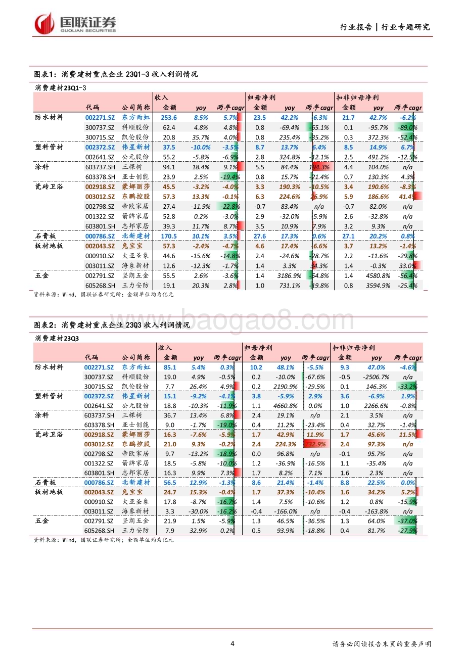 20231101_国联证券_建筑材料及新材料行业证券研究报告：Q3板块表现延续分化部分企业已有较好积极变化_20页.pdf_第4页