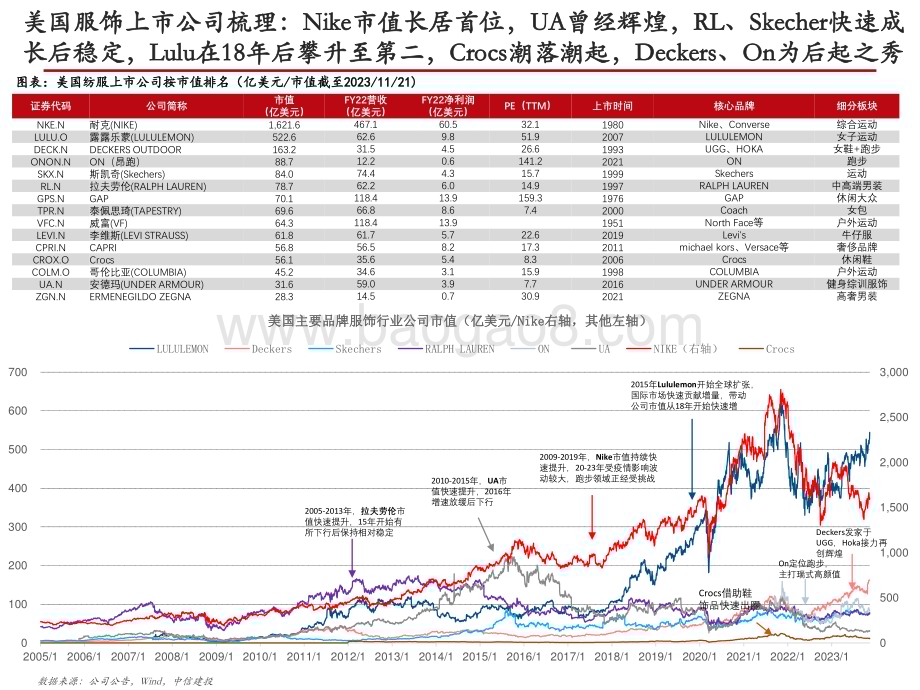 20231122_中信建投_纺织服装行业美国品牌服饰二十年兴衰启示：品牌定位是第一要义功能与时尚是主旋律_56页.pdf_第3页