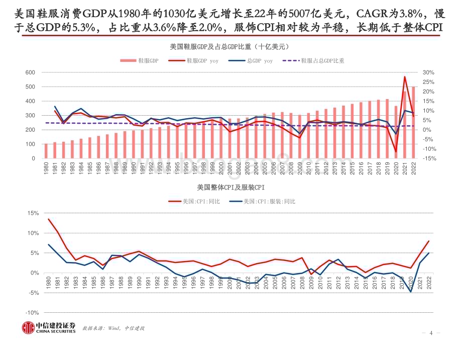 20231122_中信建投_纺织服装行业美国品牌服饰二十年兴衰启示：品牌定位是第一要义功能与时尚是主旋律_56页.pdf_第4页