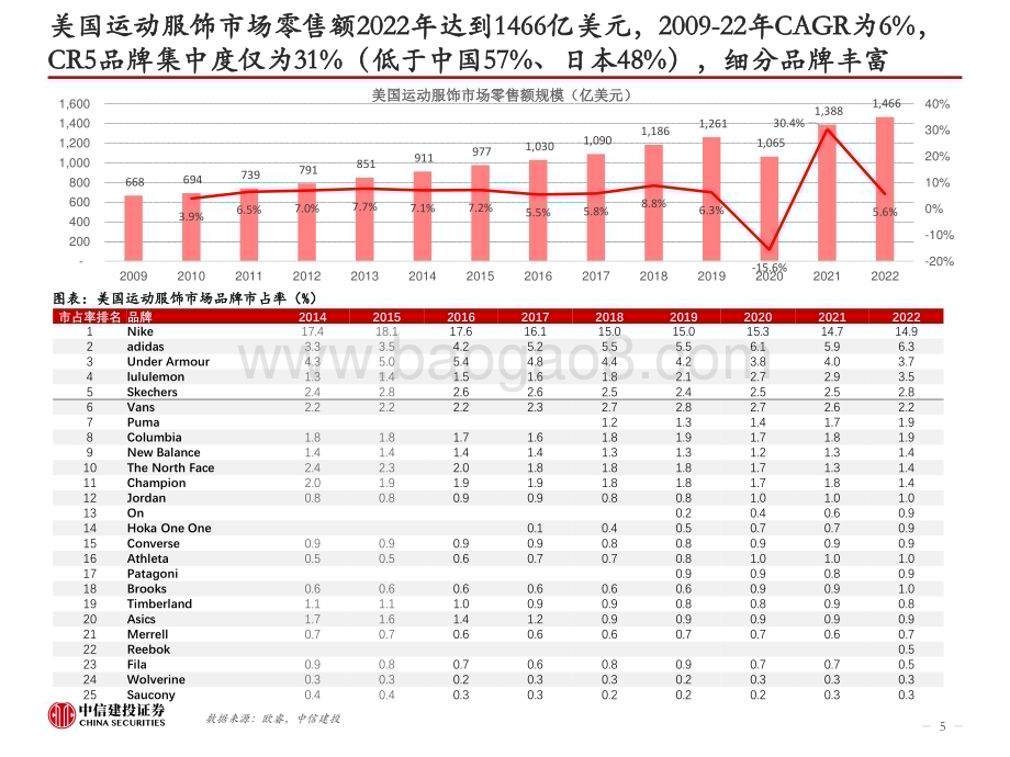 20231122_中信建投_纺织服装行业美国品牌服饰二十年兴衰启示：品牌定位是第一要义功能与时尚是主旋律_56页.pdf_第5页