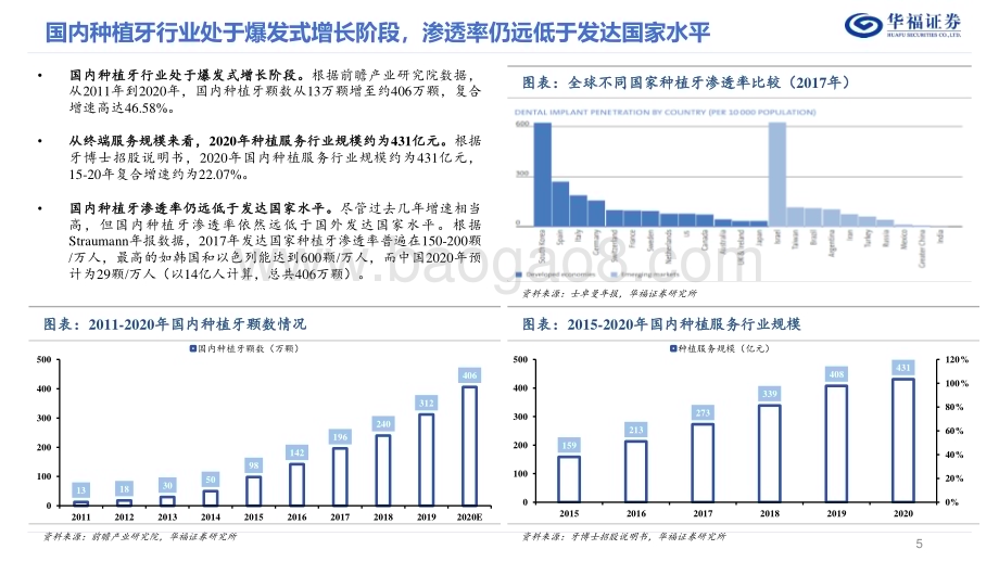 20231025_华福证券_口腔医疗服务行业证券研究报告：种植牙集采后如何判断行业长期空间？_28页.pdf_第5页