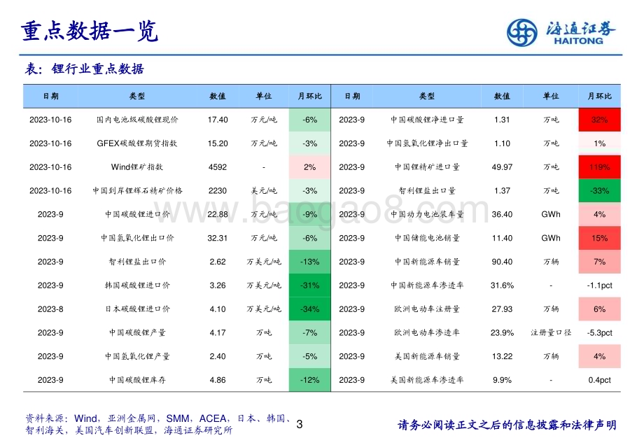 20231026_海通证券_锂行业证券研究报告：新能源车需求稳步增长Q4供给可关注非洲_27页.pdf_第3页