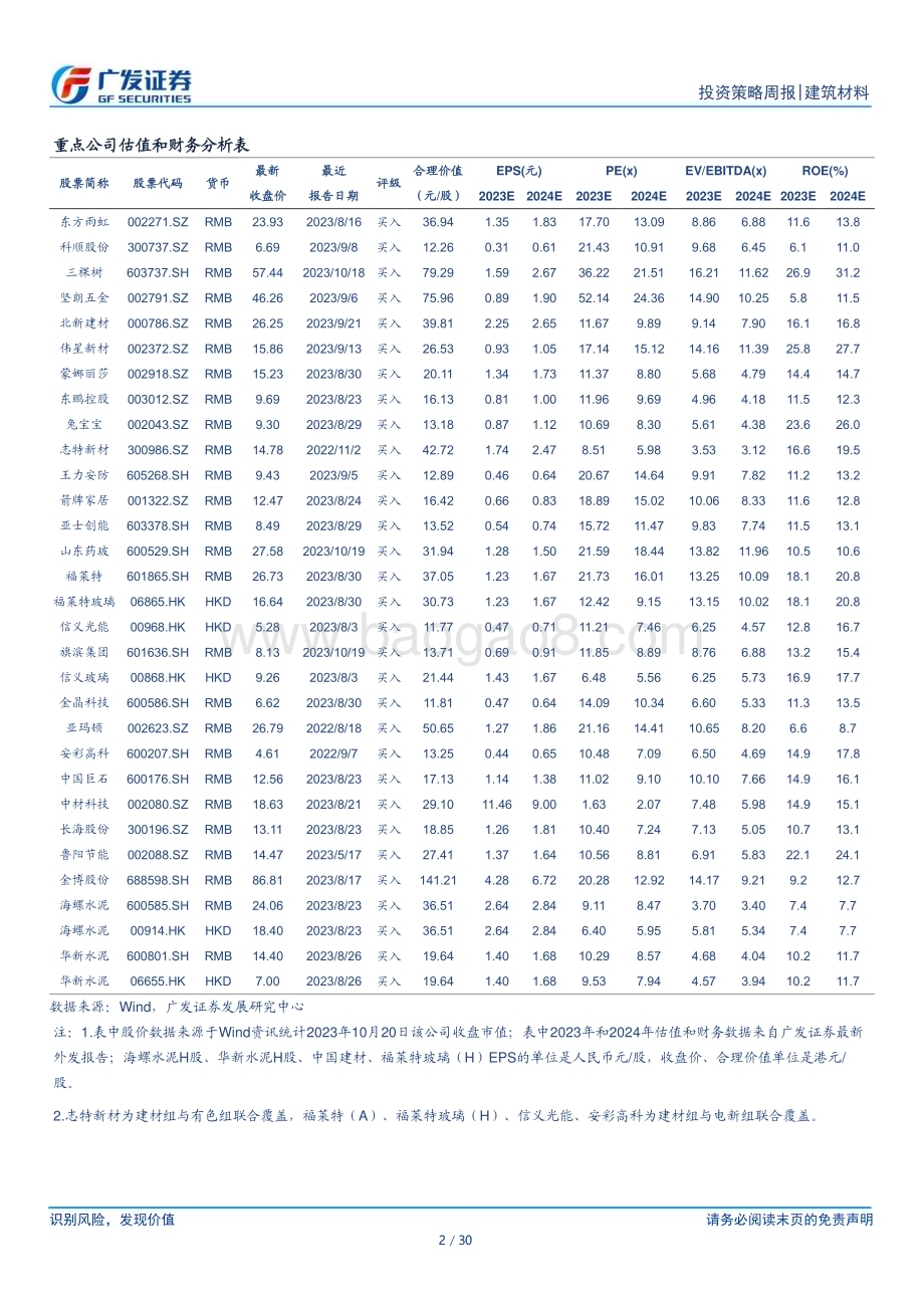 20231022_广发证券_建筑材料行业证券研究报告：9月地产降幅环比小幅改善水泥玻璃继续涨价_30页.pdf_第2页