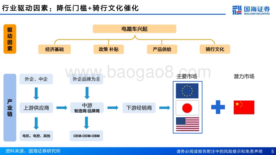 20230425_国海证券_电踏车行业证券研究报告：两轮车三部曲系列之电踏车出口主导内需蓄势_54页.pdf_第5页