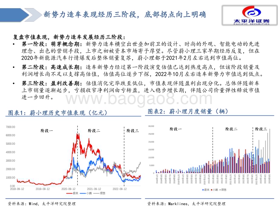 20230724_太平洋证券_汽车行业造车新势力复盘&展望：拐点已至成长可期_43页.pdf_第4页