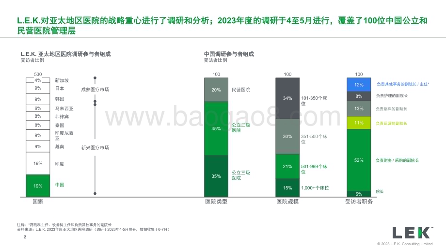 20230831_艾意凯_医疗和生命科学行业2023年亚太地区医院调研解读（中国市场）：对医疗技术企业的战略启示_25页.pdf_第2页