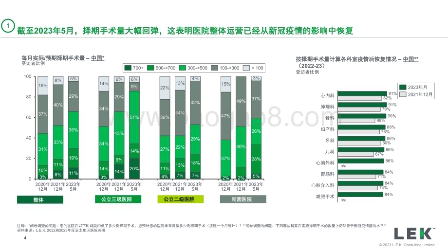 20230831_艾意凯_医疗和生命科学行业2023年亚太地区医院调研解读（中国市场）：对医疗技术企业的战略启示_25页.pdf_第4页