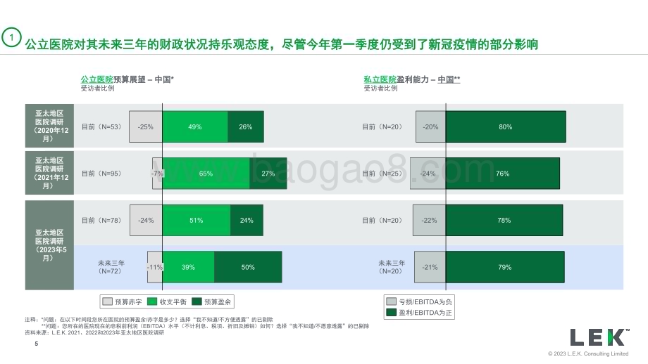 20230831_艾意凯_医疗和生命科学行业2023年亚太地区医院调研解读（中国市场）：对医疗技术企业的战略启示_25页.pdf_第5页