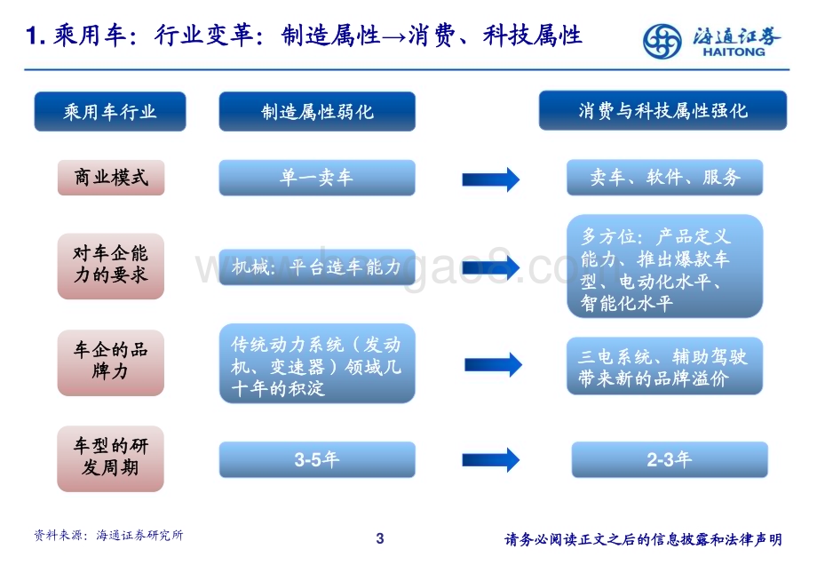 20230803_海通证券_汽车行业研究框架_32页.pdf_第3页