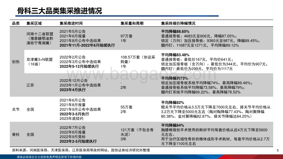 20230816_国信证券_医药生物行业器械集采复盘系列：骨科集采影响持续出清发展新阶段可期_36页.pdf_第5页