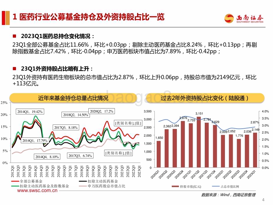 20230427_西南证券_医药行业证券研究报告：2023Q1持仓分析_25页.pdf_第5页