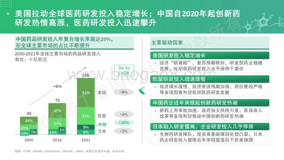 20231123_BCG&Insight_医药行业全球创新药研发格局监测：新发展、新趋势_34页.pdf_第3页