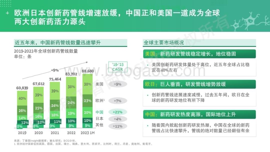 20231123_BCG&Insight_医药行业全球创新药研发格局监测：新发展、新趋势_34页.pdf_第4页