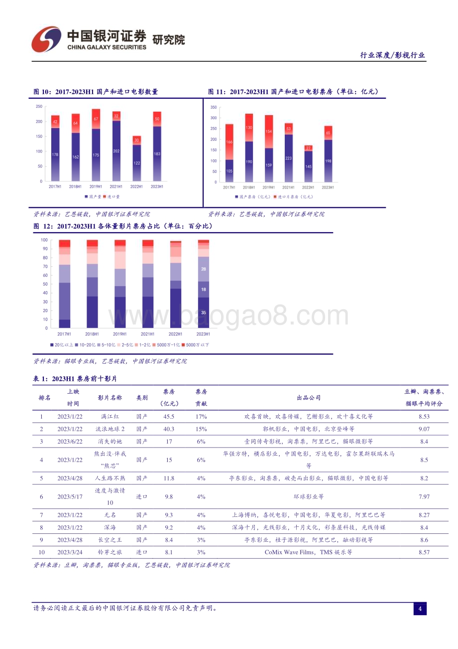 20230724_银河证券_影视行业证券研究报告：电影市场焕生机暑期丰收信心强_20页.pdf_第5页