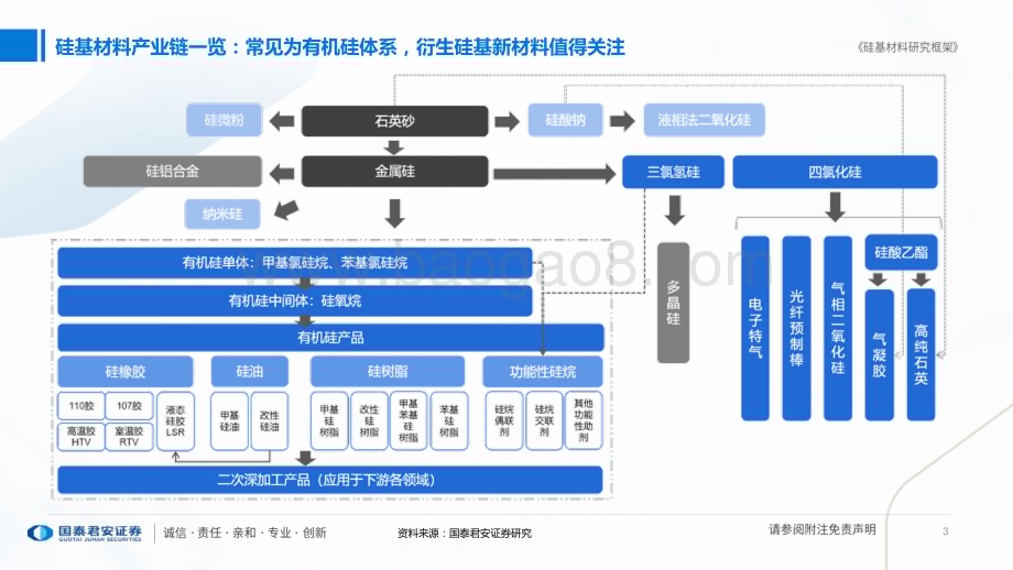 20231016_国泰君安_建材行业证券研究报告：硅基材料研究框架_50页.pdf_第3页