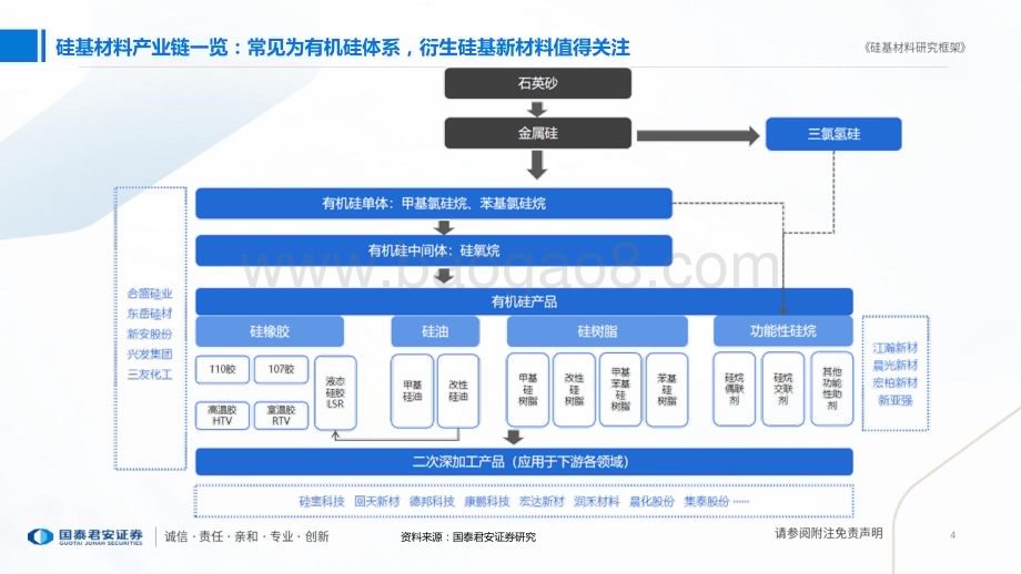 20231016_国泰君安_建材行业证券研究报告：硅基材料研究框架_50页.pdf_第4页