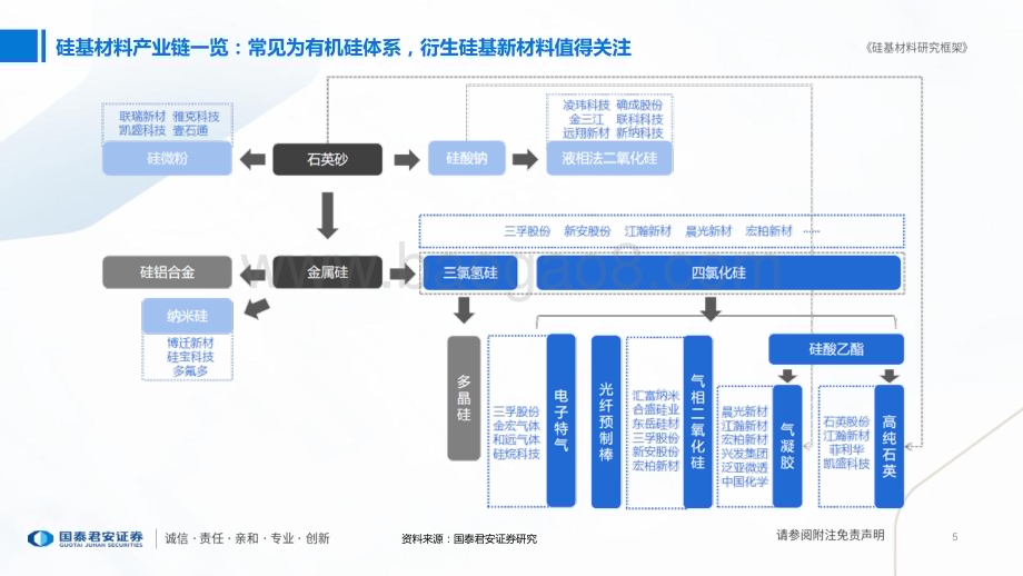 20231016_国泰君安_建材行业证券研究报告：硅基材料研究框架_50页.pdf_第5页