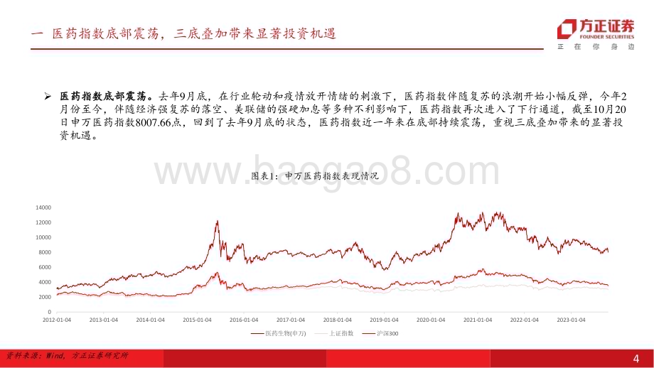 20231028_方正证券_医药生物行业证券研究报告：创新引领成长老龄化消费带来投资新机遇_43页.pdf_第4页