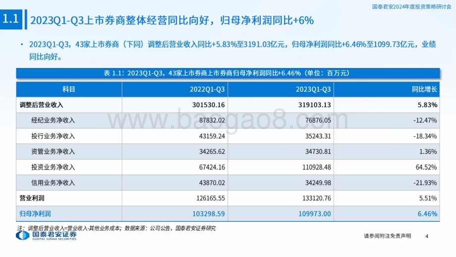 20231121_国泰君安_证券行业2024年度券商投资策略：把握改革新目标聚焦行业新格局_32页.pdf_第5页