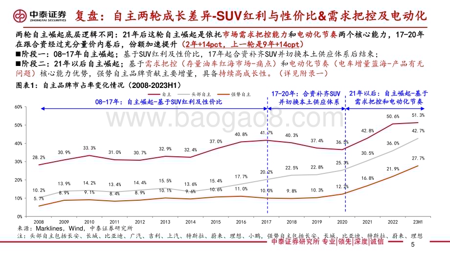 20230823_中泰证券_汽车行业研究报告：整车投研框架方法论总量格局估值探讨_47页.pdf_第5页