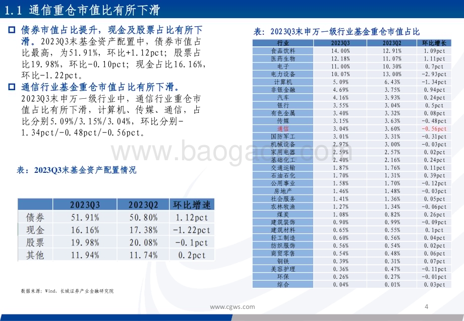 20231029_长城证券_通信行业证券研究分析报告：重仓板块有所分化持续关注算力相关板块_32页.pdf_第4页