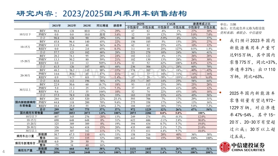 20230908_中信建投证券_汽车行业整车研究框架：增量、电动化空间及格局_53页.pdf_第4页