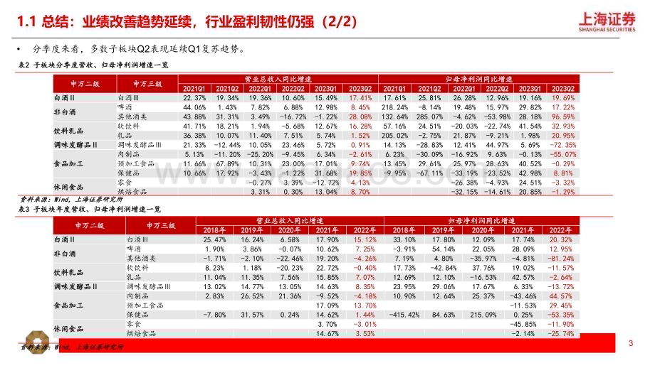 20230913_上海证券_食品饮料行业研究报告：韧性依旧坚定信心_22页.pdf_第3页