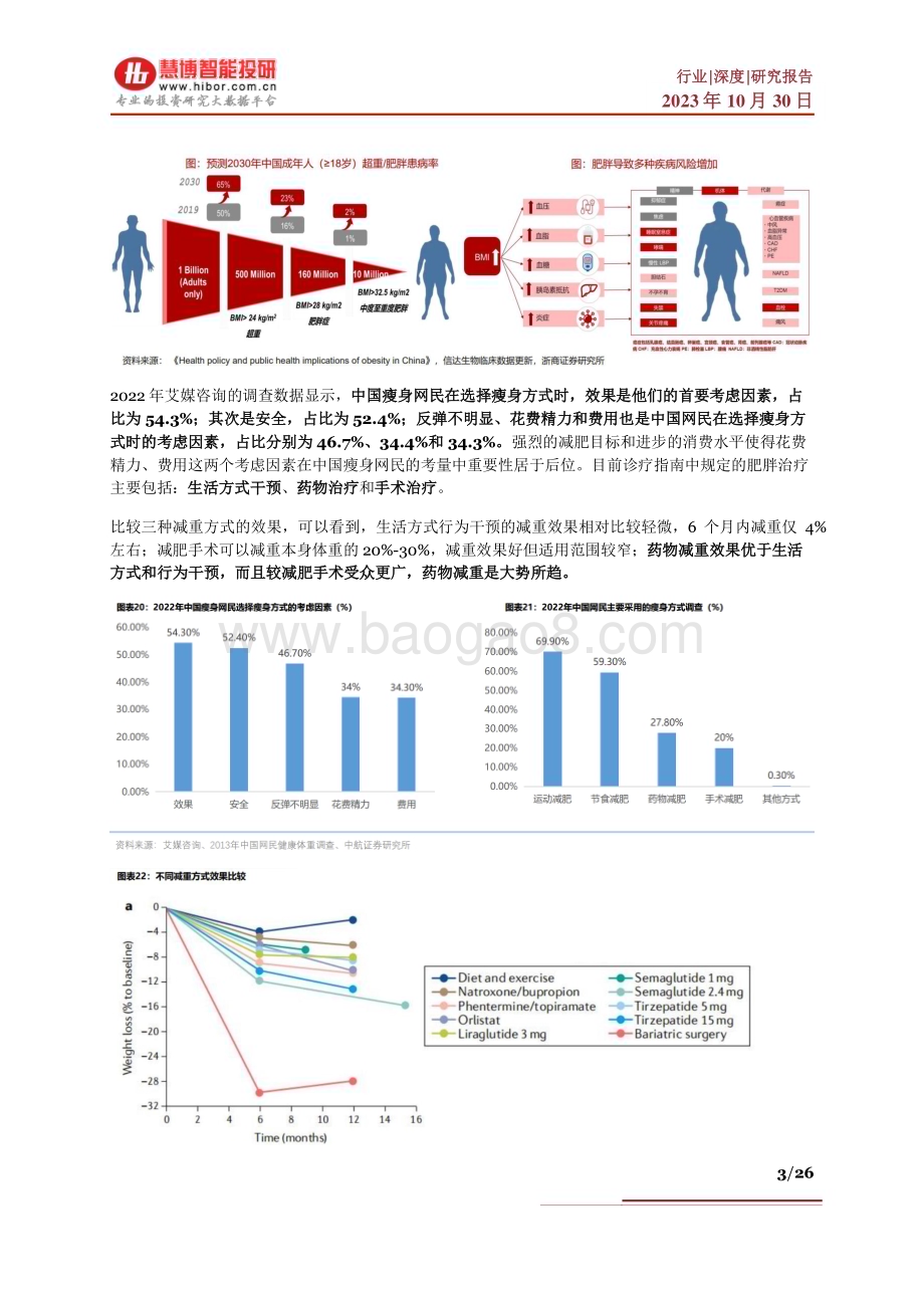 20231030_慧博智能投研_减肥药行业证券研究报告：驱动因素、升级趋势、产业链及相关公司深度梳理_26页.pdf_第3页