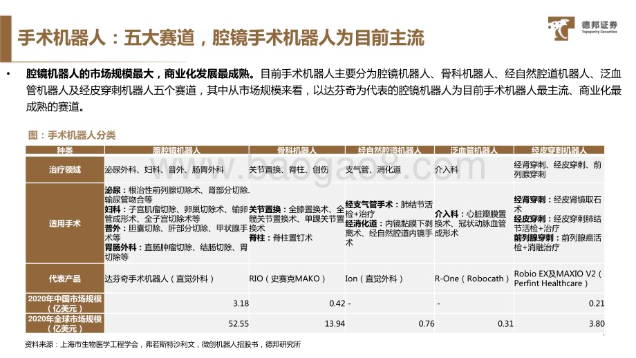 20231121_德邦证券_手术机器人行业深度：革命性医疗技术中国市场即将扬帆起航_61页.pdf_第5页