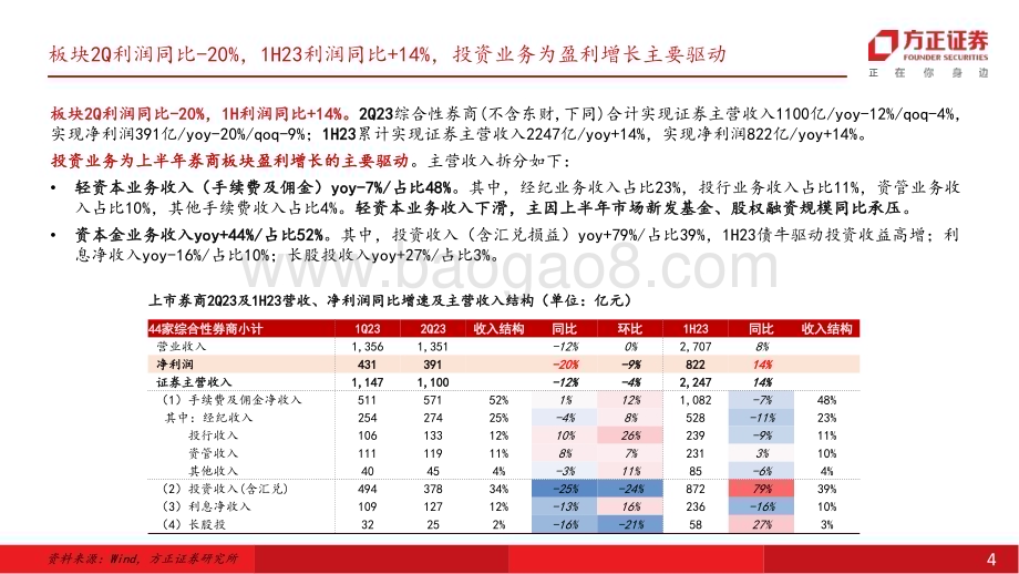 20230903_方正证券_证券行业深度报告：轻资本业务承压投资贡献增长头部券商股衍业务继续扩张_26页.pdf_第4页