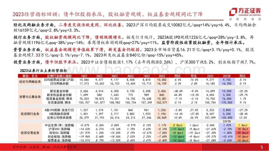 20230903_方正证券_证券行业深度报告：轻资本业务承压投资贡献增长头部券商股衍业务继续扩张_26页.pdf_第5页