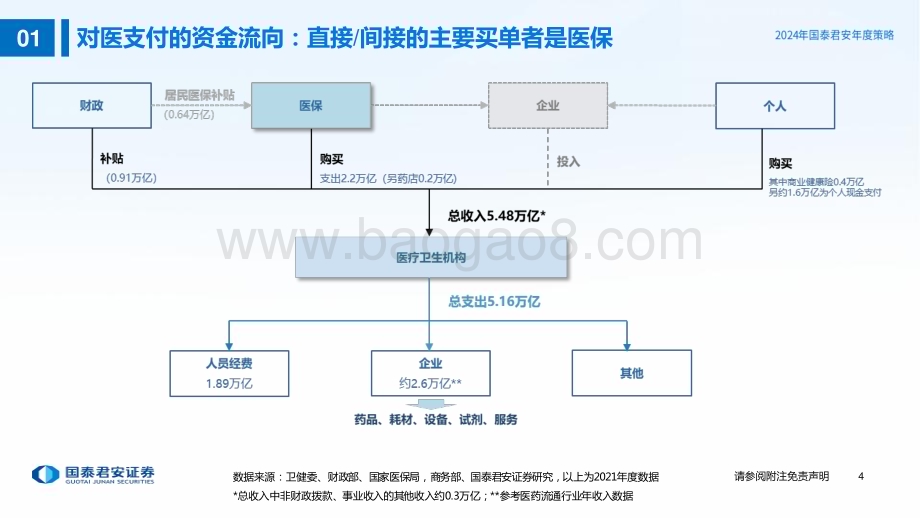 20231208_国泰君安_医药行业2024年度投资策略：刚需驱动创新向上_58页.pdf_第5页
