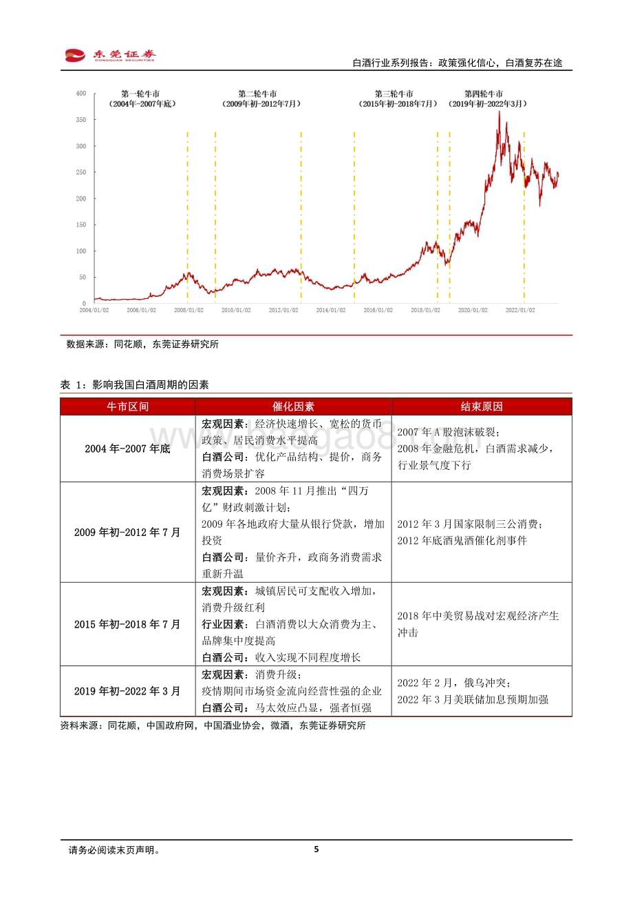 20230830_东莞证券_白酒行业系列研究报告：政策强化信心白酒复苏在途_23页.pdf_第5页