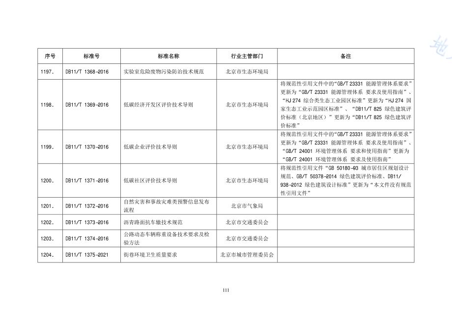 低碳社区评价技术导则DB11／T 1371-2016.PDF_第2页