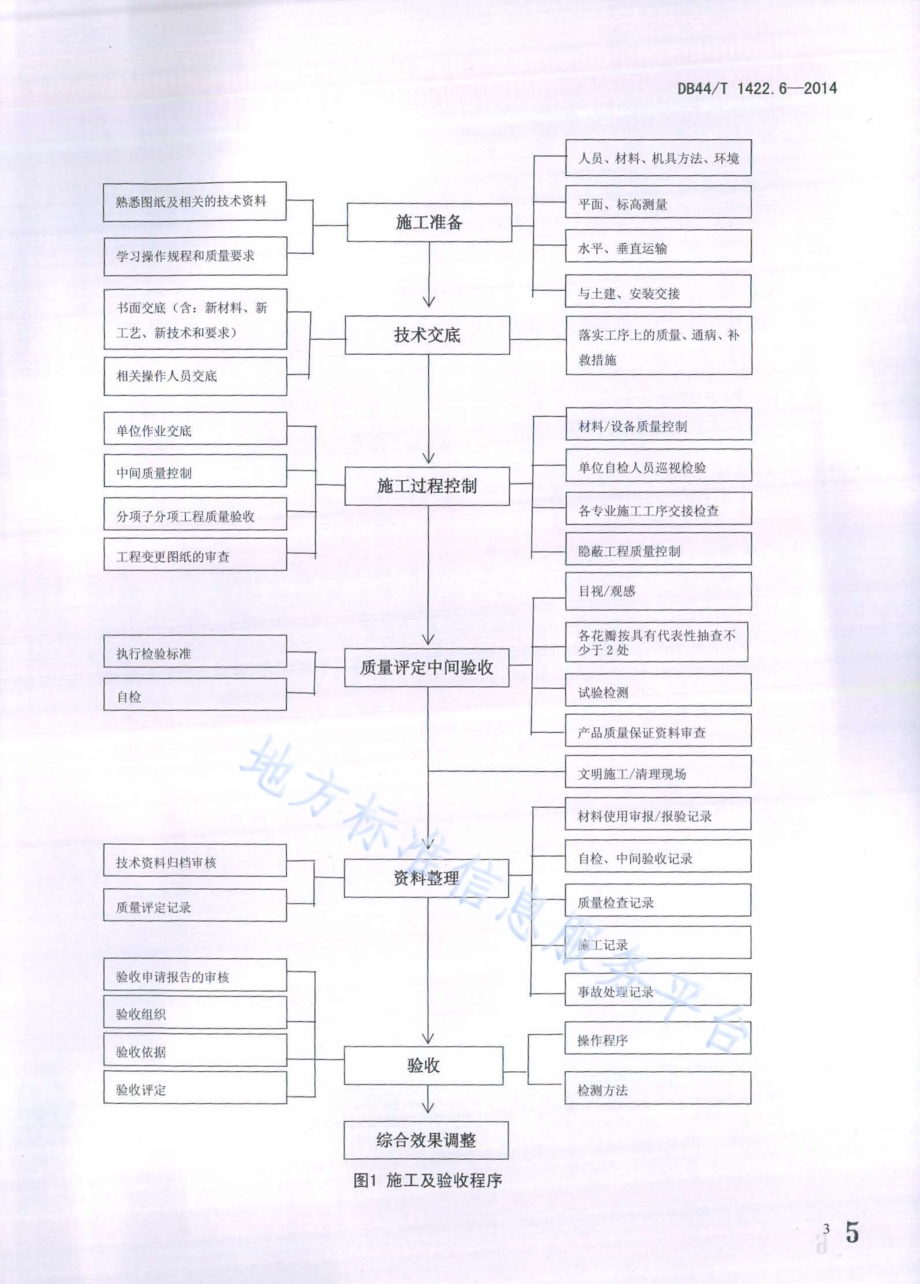 科普展项及布展通用规范 第6部分：布展施工及验收DB44／T 1422.6-2014.pdf_第5页