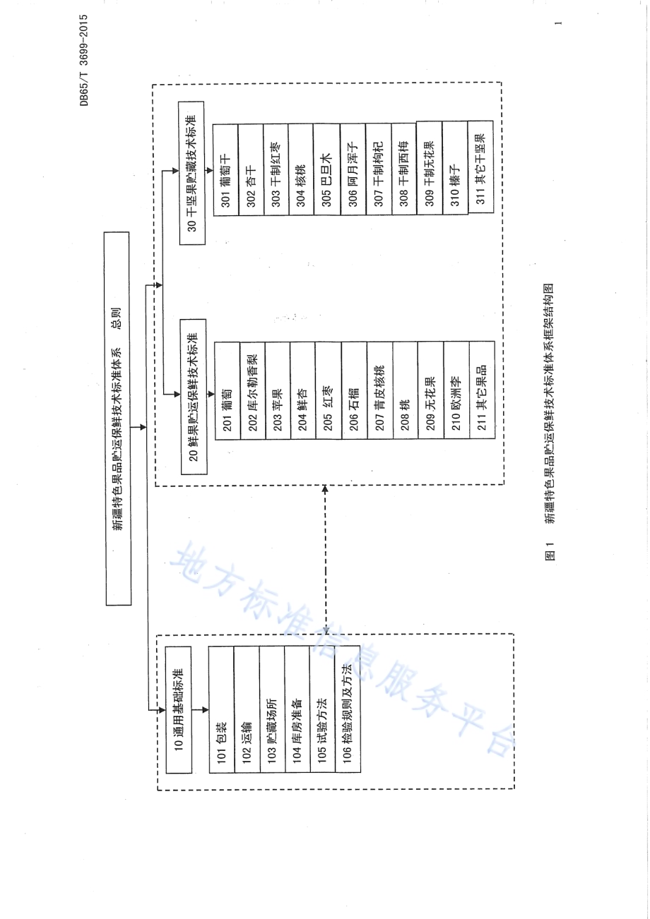 新疆特色果品贮运保鲜技术标准体系 总则DB65／T 3699-2015.pdf_第5页