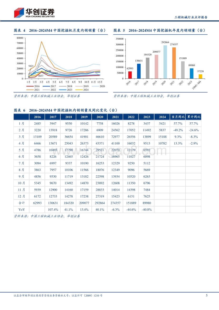 20240512_华创证券_工程机械行业点评报告：4月挖机内销增长13.3%超预期地产松绑需求有望向上_15页.pdf_第5页